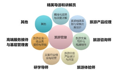 旅游管理專業(yè)中的咨詢策劃服務(wù) 概念、價(jià)值與發(fā)展趨勢