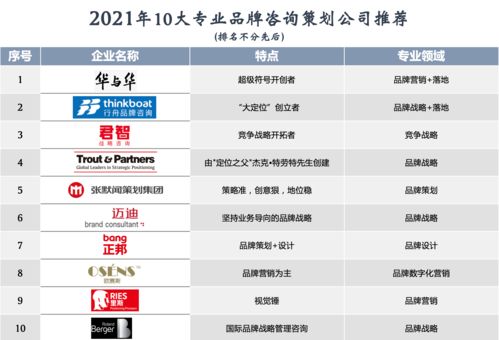2021年十大專業(yè)品牌咨詢策劃公司推薦 助力企業(yè)高效增長(zhǎng)